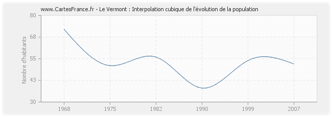 Le Vermont : Interpolation cubique de l'évolution de la population